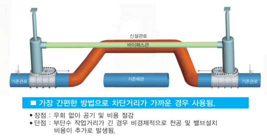 Line Stopping 종류 - (주)한성공영
