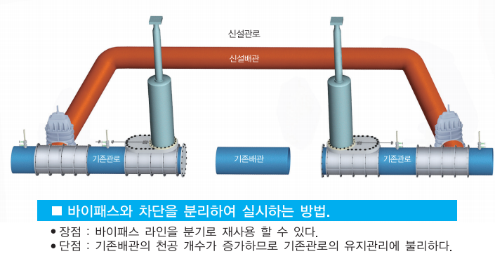 Line Stopping 종류 - (주)한성공영